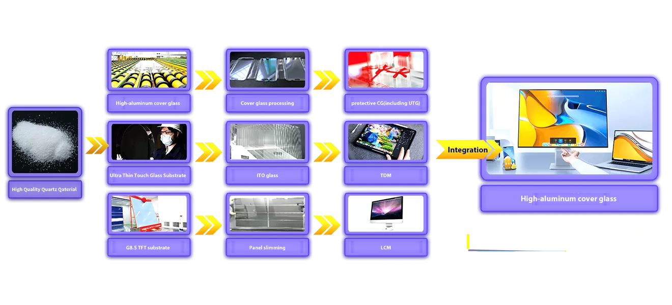 산업 체인 통합
